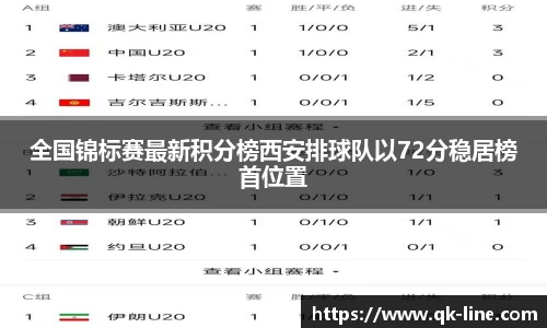 全国锦标赛最新积分榜西安排球队以72分稳居榜首位置